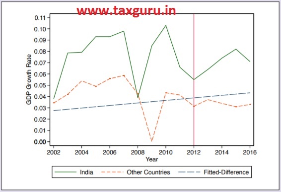 Figure 2 India and other countries did not follow a parallel trend before the “treatment” before 2012, making DID an imperfect model to measure mis-estimation