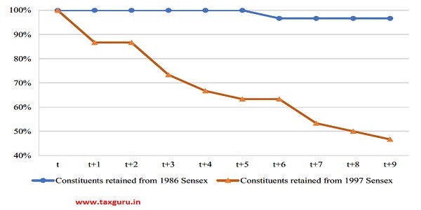 Figure 2 Percentage of Sensex constituents retained over next decade