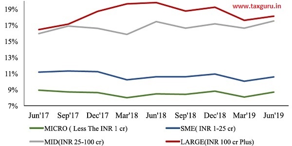 Figure 20 Non-Performing Asset (NPA) Rate by Size of the Loan