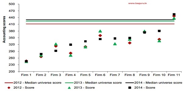 Figure 22 Leading indicators using accounting quality measures for large defaulters