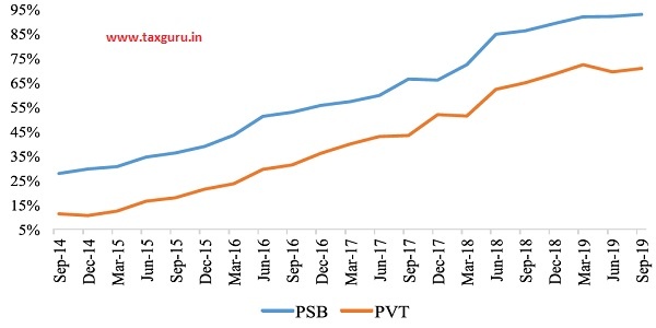 Figure 24 Proportion of Lenders Tagging an already tagged NPA (by another bank)