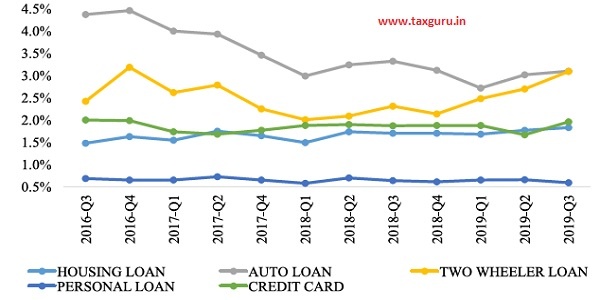 Figure 25 NPA Levels in Retail Loans by Major Products (2016-19)