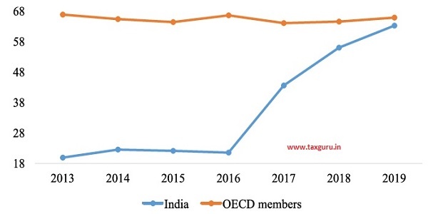 Figure 26 India caught up with OECD Credit Bureau Coverage