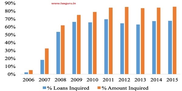 Figure 27 Usage of Credit Bureau Data in New Private Sector Banks