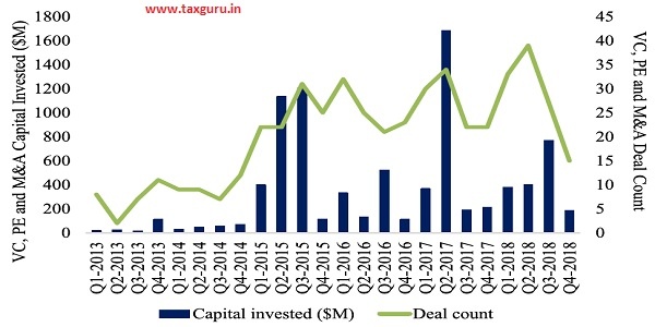 Figure 28 VC, PE and M&A Investment Activity in FinTech in India, 2013-18