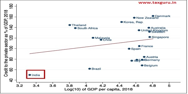 Figure 3 Country’s GDP per capita and penetration of credit in the country