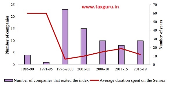 Figure 3 Increasing churn in the Sensex