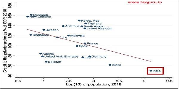 Figure 4 Country’s population and penetration of credit in the country