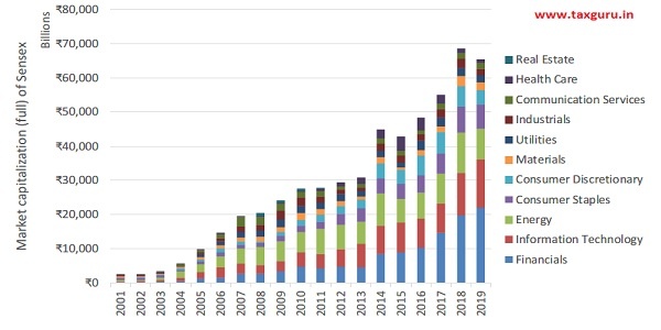 Figure 4 New sectors emerged in the Sensex following liberalization