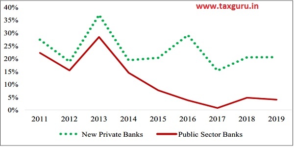 Figure 5 Bank Credit Growth ( per cent)