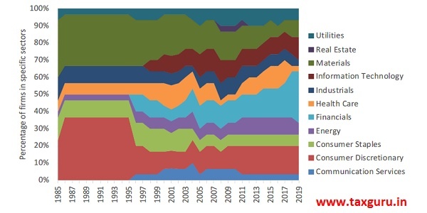 Figure 5 Sectoral concentration of the Sensex decreased post-liberalization
