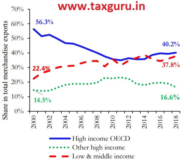 Figure 5(a) Trading partners by income level, India