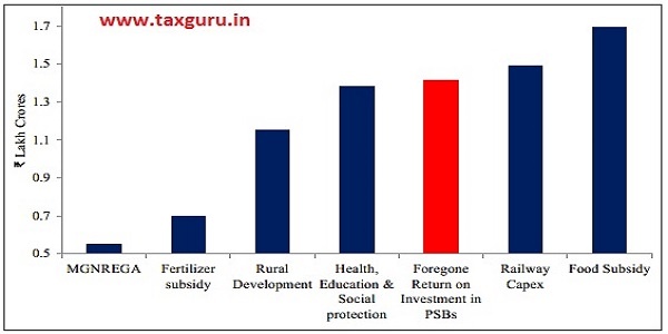 Figure 6 Comparison of the foregone return on taxpayer money investment in PSBs