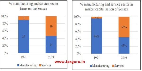 Figure 6 The rise of services in the Sensex