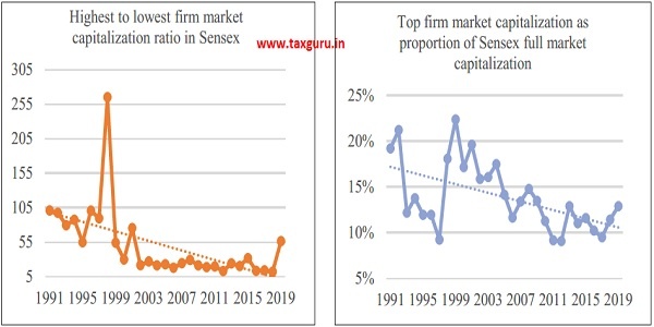 Figure 7 Decreasing size concentration of firms in the Sensex
