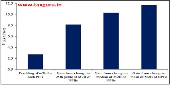 Figure 7 Potential gains to the taxpayer from enhanced efficiency in PSBs