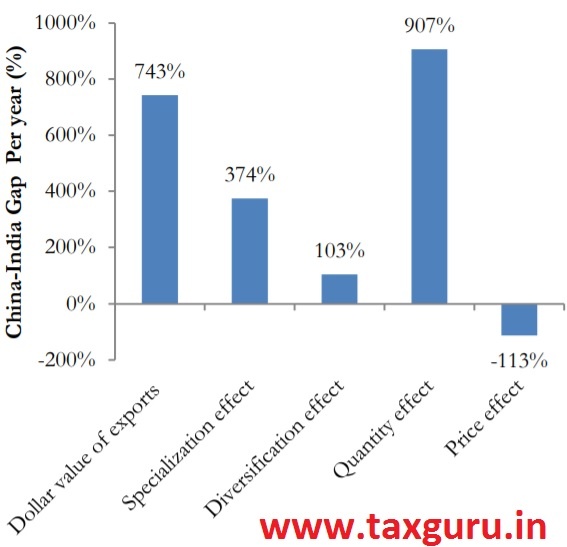 Figure 7(a) Estimates of China-India Gap (percent)