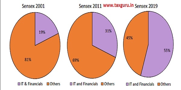 Figure 8 Increasing Share of IT and Financials Sector in Total Market