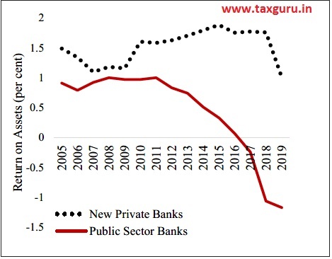 Figure 8 Return on Assets of Banks