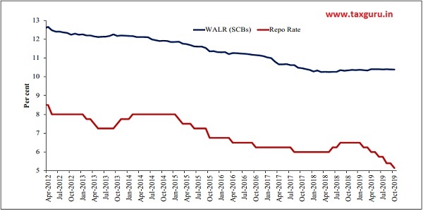 Figure 8 Weighted Average Lending Rate on outstanding loans and Repo rate