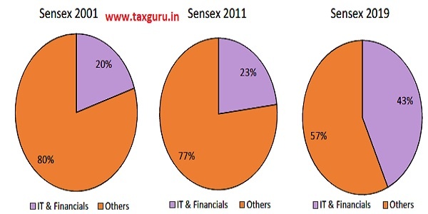 Figure 9 Increasing Share of IT and Financials Sector (By Count)