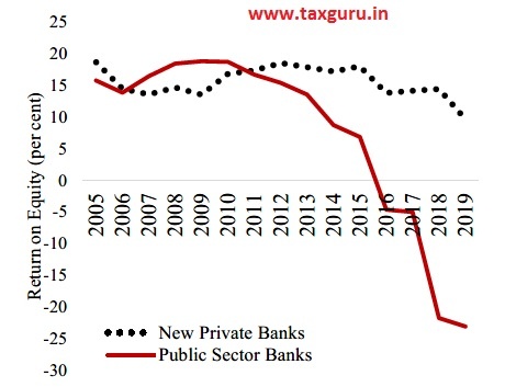 Figure 9 Return on Equity of Banks