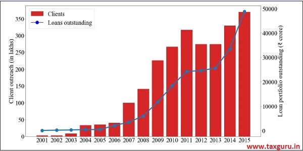 Figure A Exponential growth in customer reach by MFIs