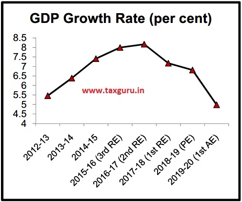 GDP Growth Rate (per cent)