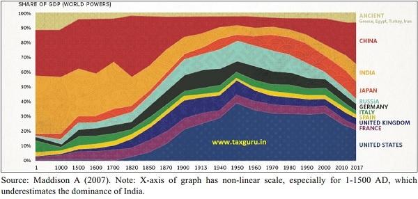 Global contribution to world’s GDP