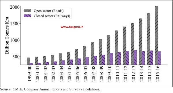 Growth in freight traffic across open sector