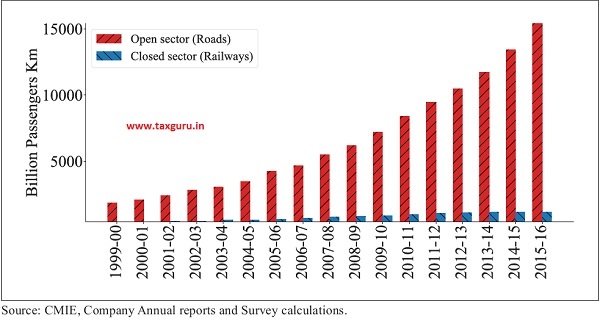 Growth in passenger traffic across open sector