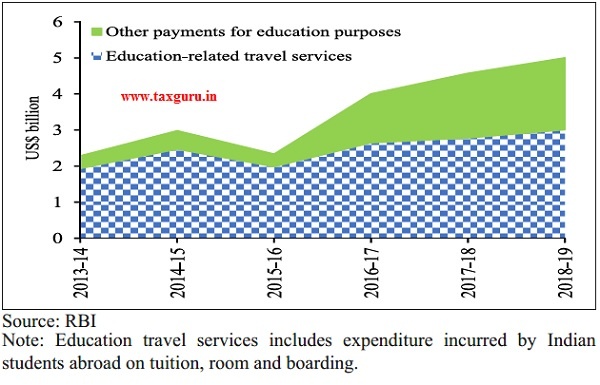 Import of Education Services