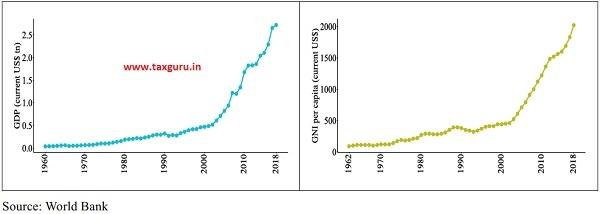 India’s GDP