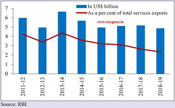 India’s Financial Services Exports