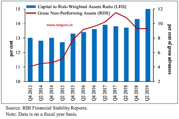 Regulatory Capital Adequacy and Asset Quality of Indian Banks