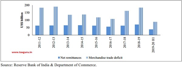 Remittances and Merchandise trade deficit