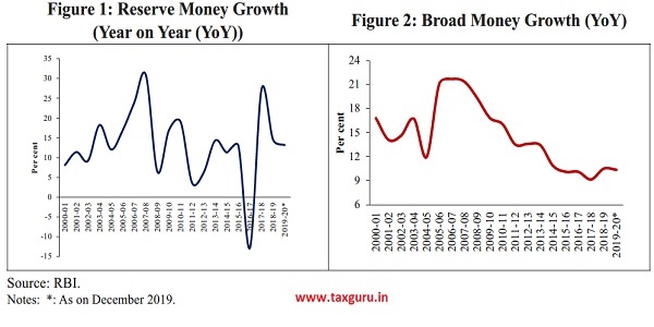 Reserve Money Growth and Broad Money Growth (YoY)