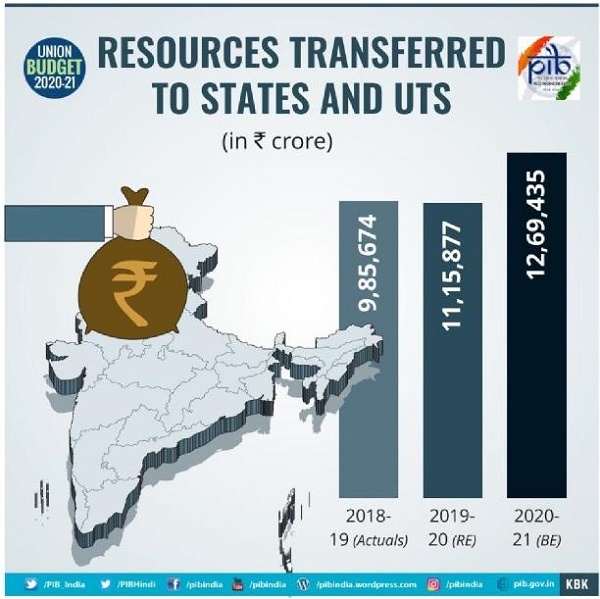 Resources Transferred to States and UTS