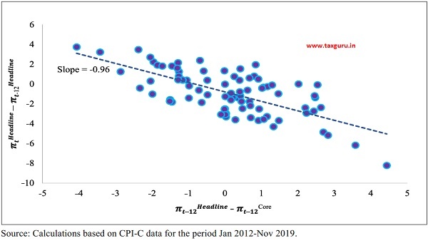Reversion of CPI-C Headline to Core inflation