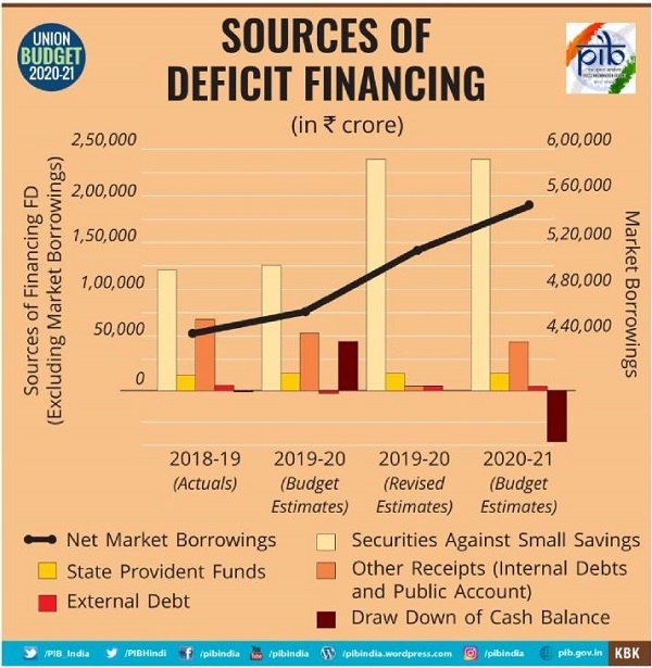 Source of Deficit Finance