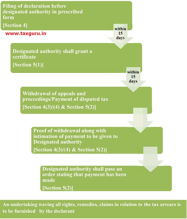 Steps Involved in Payment of Tax Area