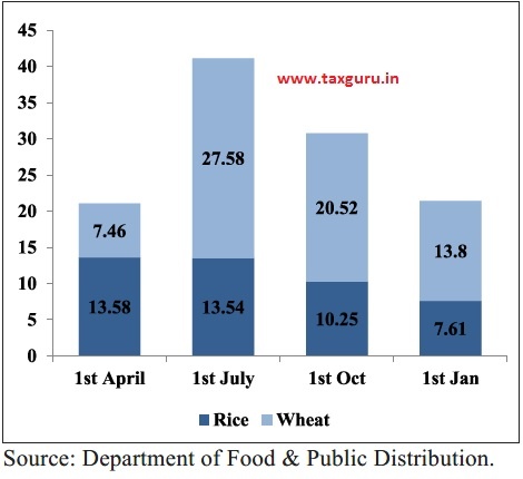 Stocking norms of foodgrains