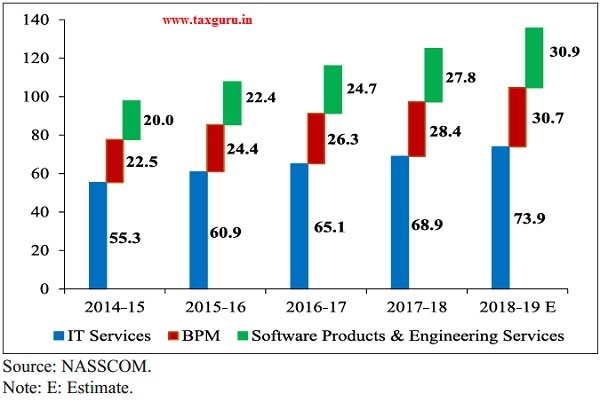 Sub-Sector Breakdown of IT-BPM Exports