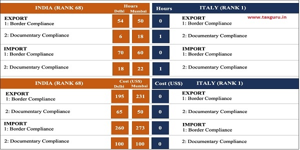 Table 10 Trading across Borders- India vs Italy