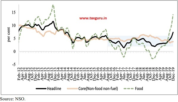 Trends in CPI-C Headline, Core and Food inflation