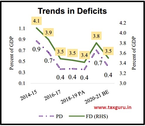 Trends in Deficits