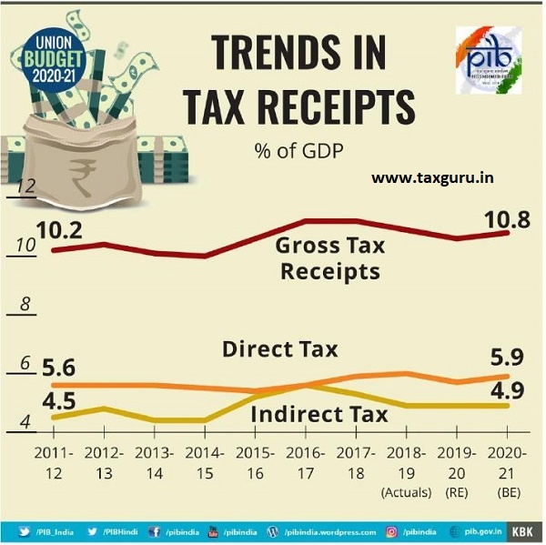 Trends in Tax Receipts