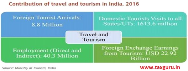 Contribution of travel and touism in india, 2016