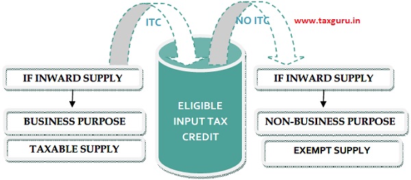 ELIGIBLE Input Tax Credit