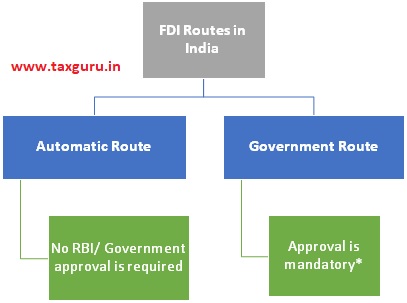 FDI Routes in India